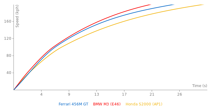 Ferrari 456M GT acceleration graph