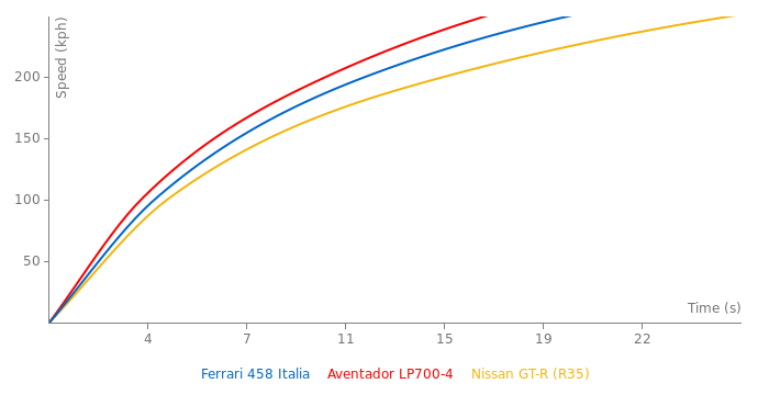 Ferrari 458 Italia acceleration graph