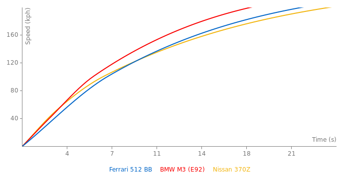 Ferrari 512 BB acceleration graph