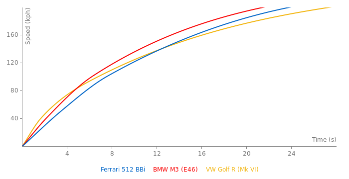 Ferrari 512 BBi acceleration graph