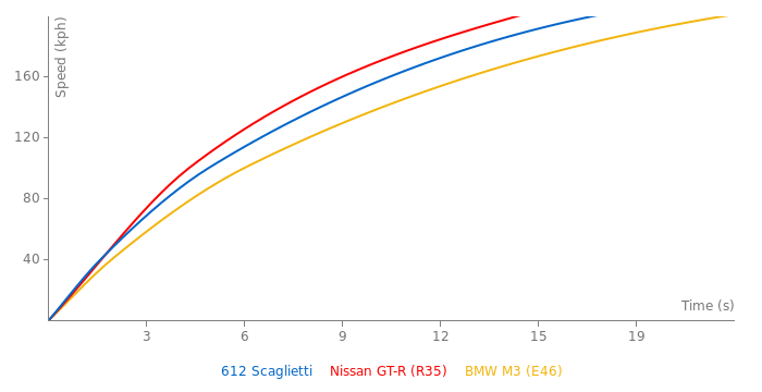 Ferrari 612 Scaglietti acceleration graph