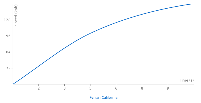 Ferrari California acceleration graph