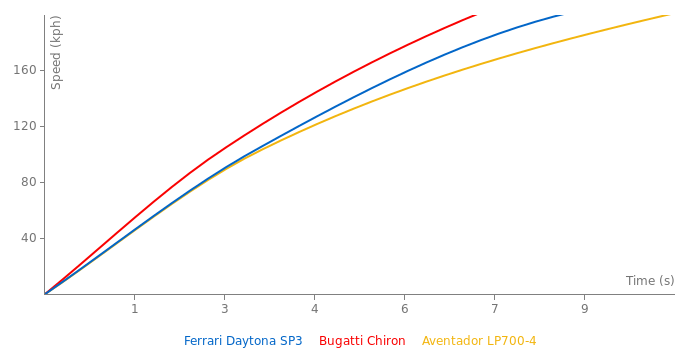 Ferrari Daytona SP3 acceleration graph