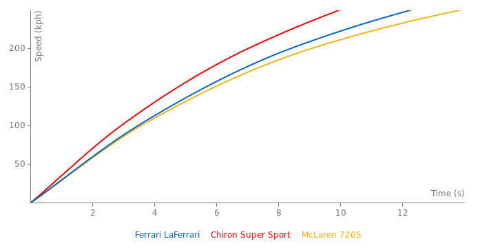 Ferrari LaFerrari acceleration graph
