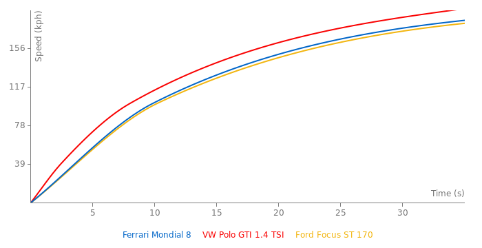 Ferrari Mondial 8 acceleration graph