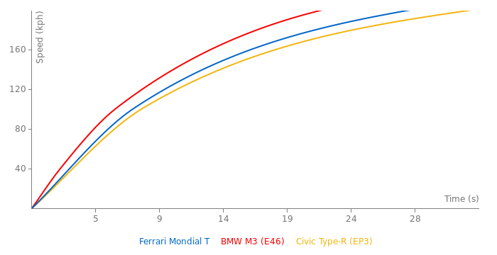 Ferrari Mondial T acceleration graph