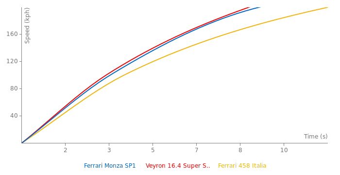Ferrari Monza SP1  acceleration graph