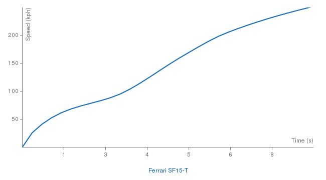 Ferrari SF15-T acceleration graph