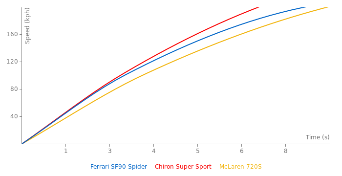 Ferrari SF90 Spider acceleration graph