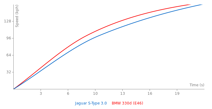 Acceleration chart