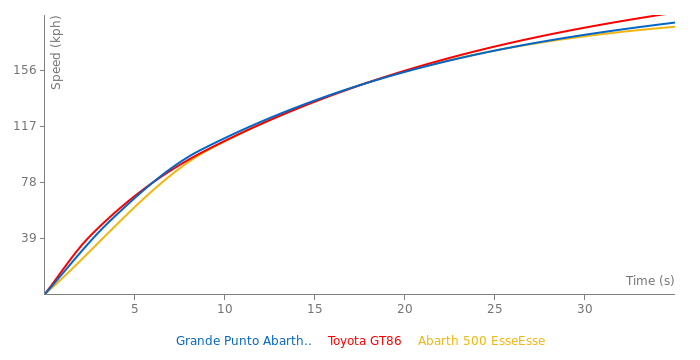 Fiat Grande Punto Abarth EsseEsse acceleration graph