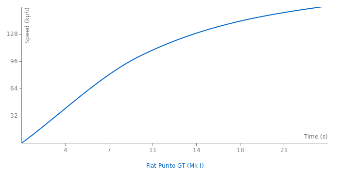 Fiat Punto GT acceleration graph