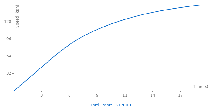 Ford Escort RS1700 T acceleration graph