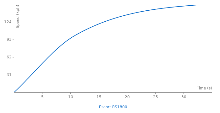 Ford Escort RS1800 acceleration graph