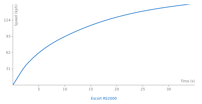 Ford Escort RS2000 acceleration graph