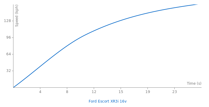Ford Escort XR3i 16v acceleration graph