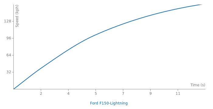 Ford F150-Lightning  acceleration graph
