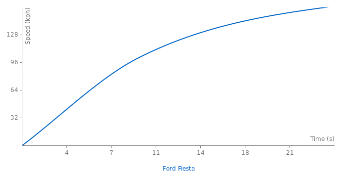 Ford Fiesta acceleration graph