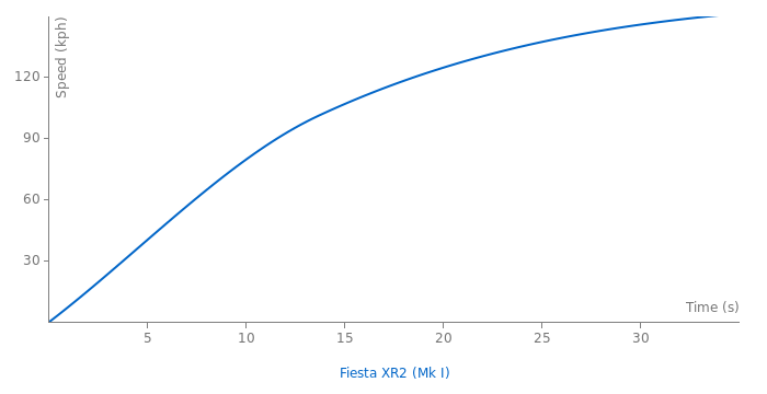 Ford Fiesta XR2 acceleration graph