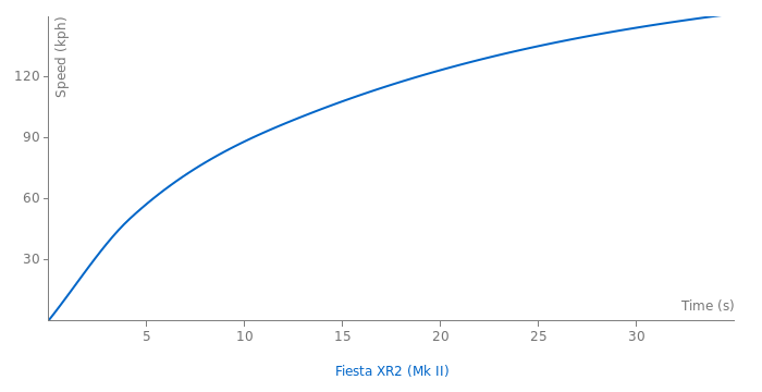 Ford Fiesta XR2 acceleration graph