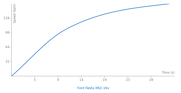 Ford Fiesta XR2i 16v acceleration graph