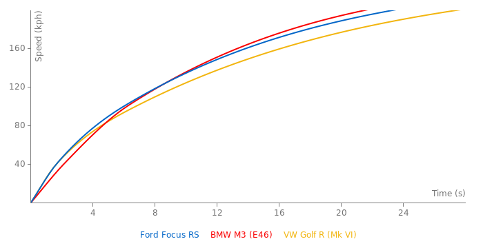 Ford Focus RS acceleration graph