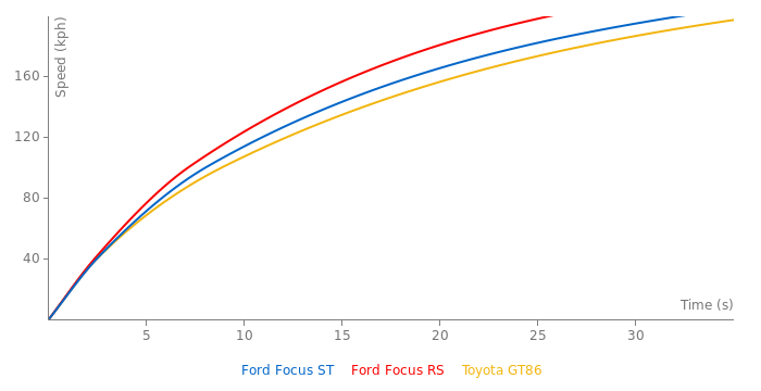 Ford Focus ST acceleration graph