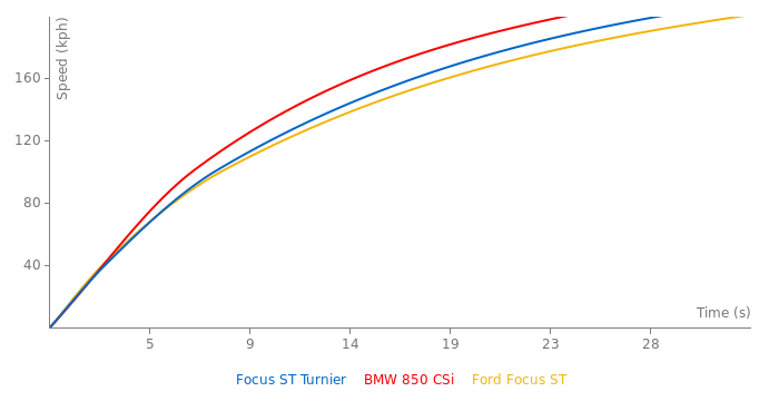 Ford Focus ST Turnier acceleration graph