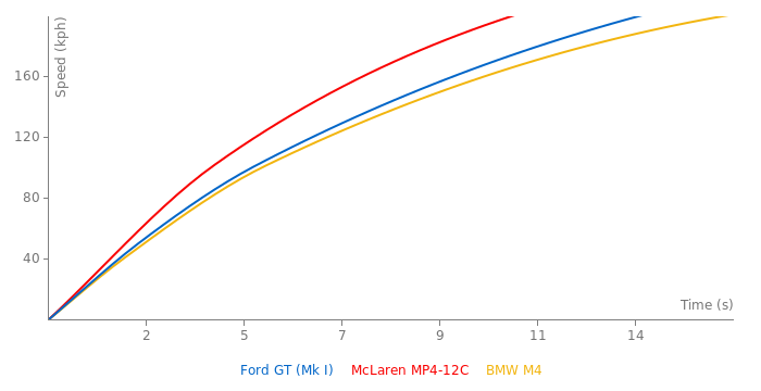 Ford GT acceleration graph