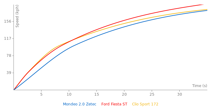 Ford Mondeo 2.0 Zetec acceleration graph