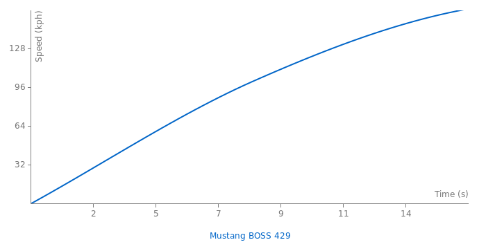Ford Mustang BOSS 429 acceleration graph