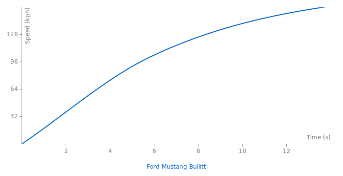 Ford Mustang Bullitt acceleration graph