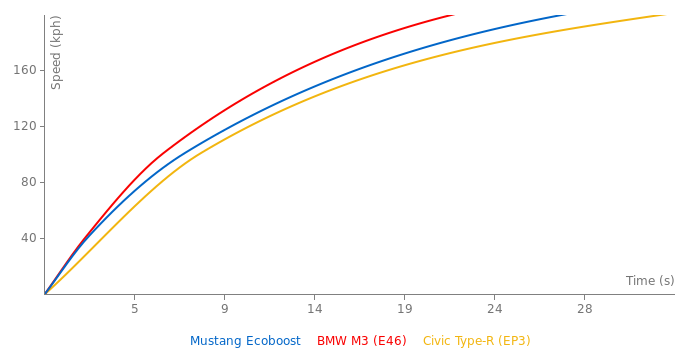 Ford Mustang Ecoboost acceleration graph