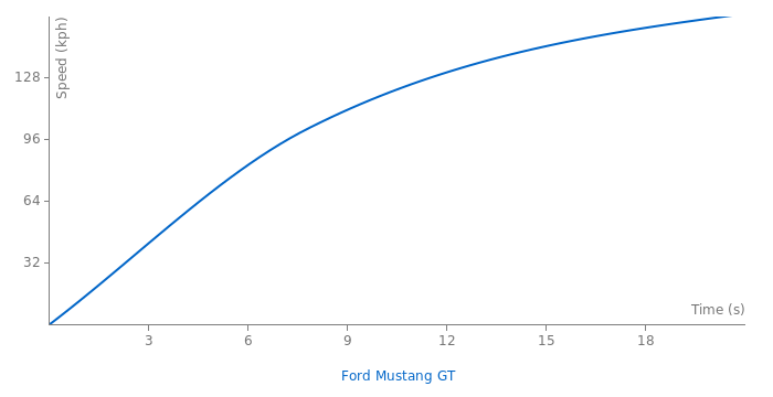 Ford Mustang GT acceleration graph