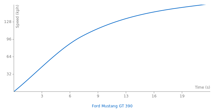 Ford Mustang GT 390 acceleration graph