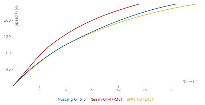 Ford Mustang GT 5.0 acceleration graph