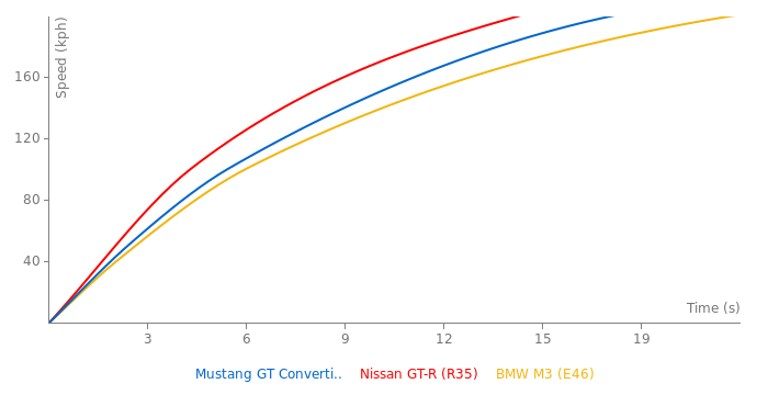 Ford Mustang GT Convertible acceleration graph