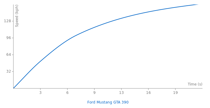 Ford Mustang GTA 390 acceleration graph
