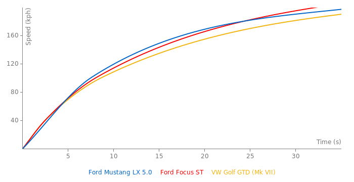 Ford Mustang LX 5.0 acceleration graph