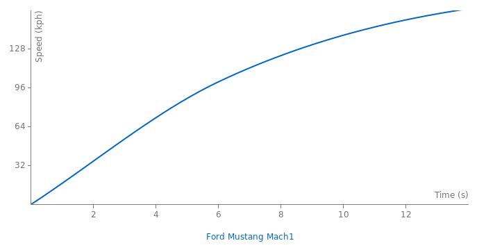 Ford Mustang Mach1 acceleration graph