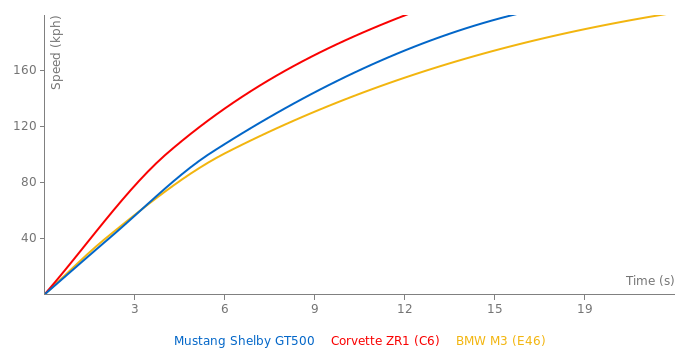 Ford Mustang Shelby GT500 acceleration graph