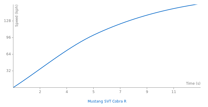 Ford Mustang SVT Cobra R acceleration graph