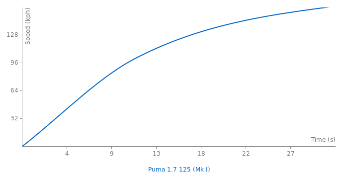 Ford Puma 1.7 125 acceleration graph