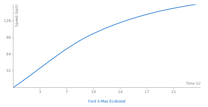 Ford S-Max Ecoboost acceleration graph