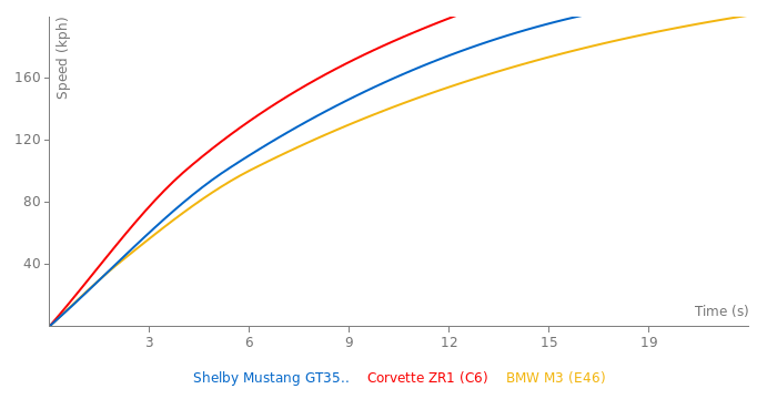 Ford Shelby Mustang GT350R acceleration graph