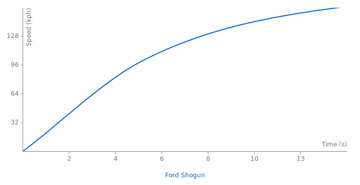 Ford Shogun acceleration graph