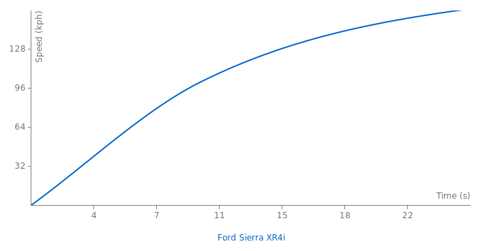 Ford Sierra XR4i acceleration graph