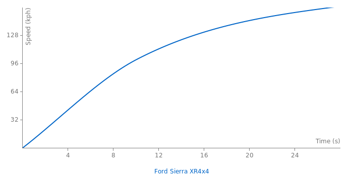 Ford Sierra XR4x4 acceleration graph