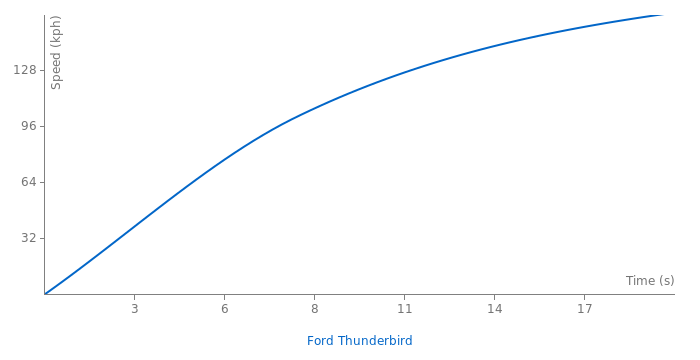 Ford Thunderbird acceleration graph
