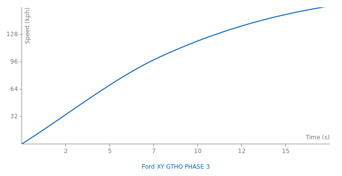 Ford XY GTHO PHASE 3 acceleration graph